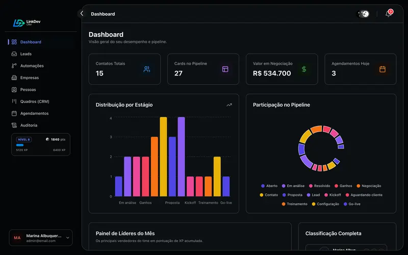 Dashboard com a distribuição por estágio e a participação de cada um no pipeline