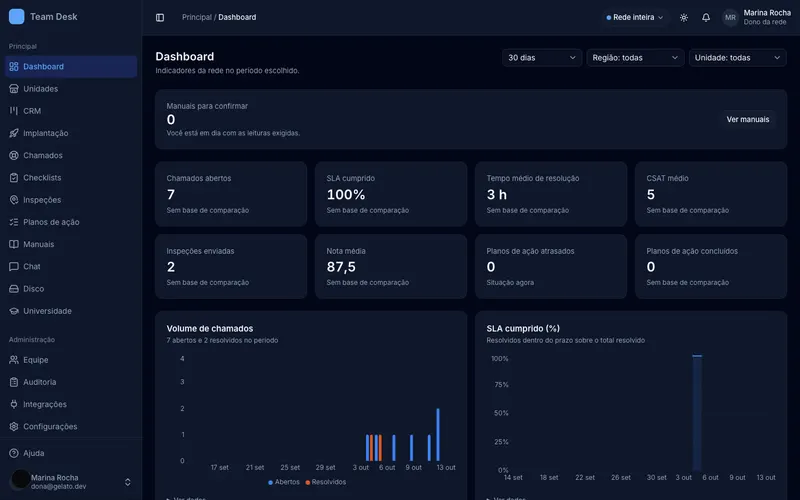 Dashboard do Team Desk em modo escuro